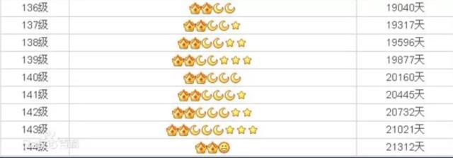 qq等级越高越快吗,qq等级是不是越升越慢