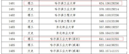 哈工大本部和深圳硕士哪个好考,哈工大深圳校区值得报考吗