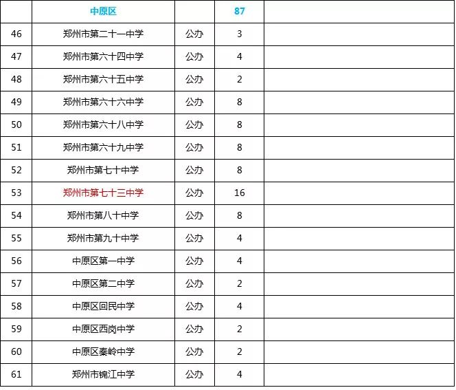 郑州重点初中划片的次新小区,郑州高新区初中排名及划片范围