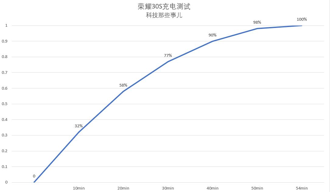 荣耀x10麒麟820和30s区别,荣耀30s麒麟820全网通5g