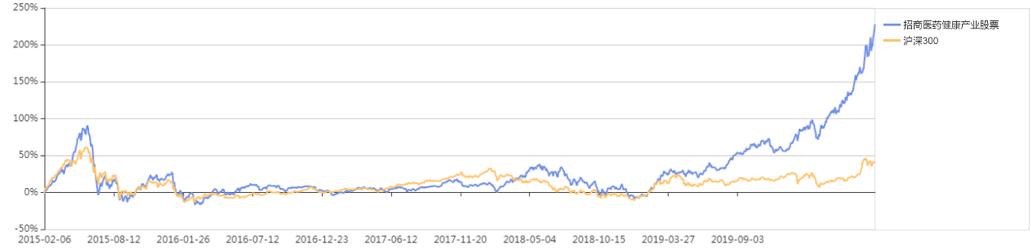 招商医药健康股票基金估值,招商医药健康产业股票基金分析