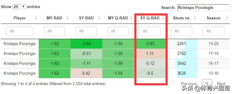 波尔津吉斯为什么打四号位,波尔津吉斯拿过最佳防守球员吗