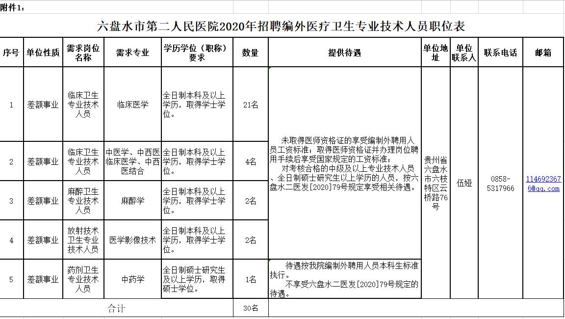 2019年六盘水医疗招聘,六枝特区人民医院招聘最新消息
