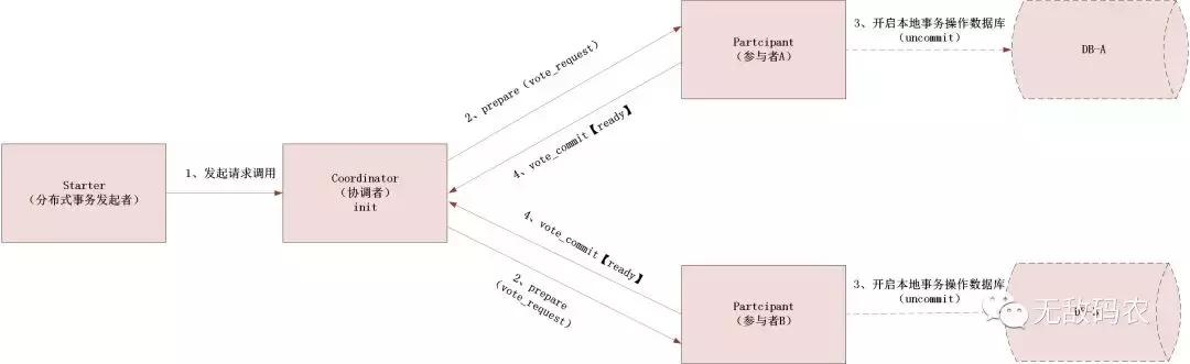 分布式事务之深入理解什么是2PC、3PC及TCC协议？