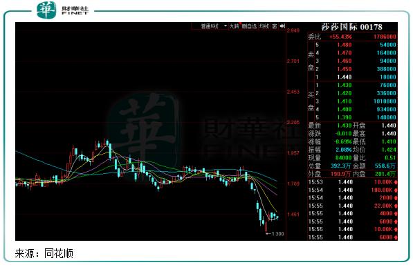 莎莎崩溃,莎莎国际会亏损吗