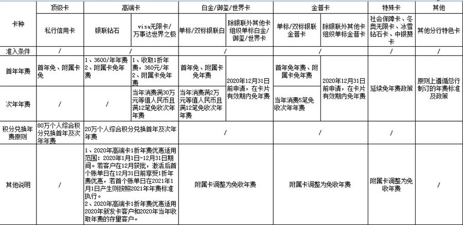 2020年信用卡用卡攻略,2020年11家银行申请信用卡全攻略
