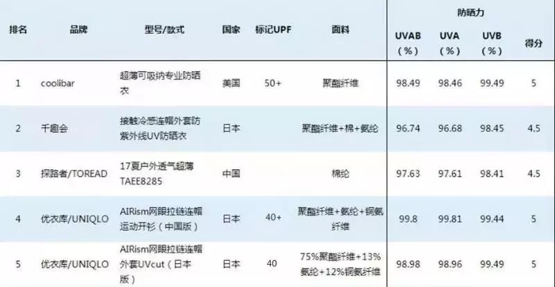 养儿防老防晒才防老,防晒补水喷雾防晒又防老