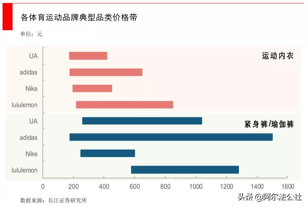 lululemon瑜伽裤中国销售额翻倍,lululemon市值赶超德国运动服饰巨头