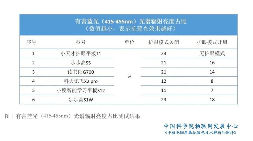讯飞t10与x3pro蓝光测评,讯飞学习机x1防蓝光