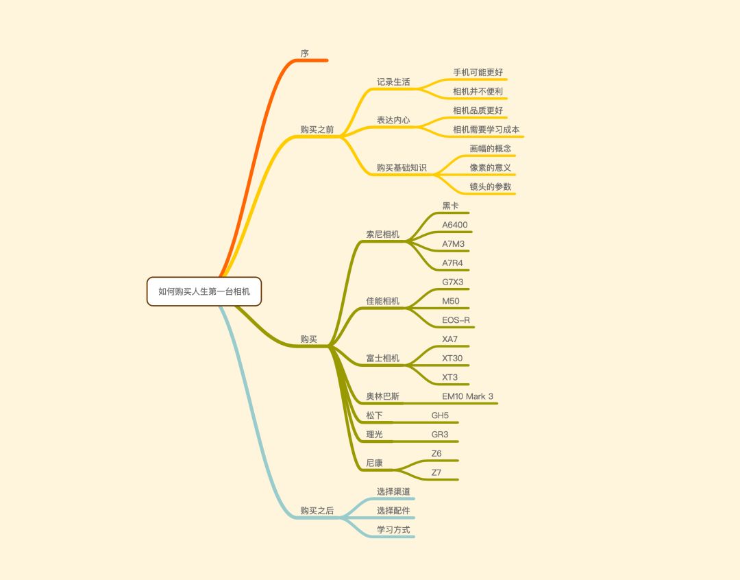 摄影新手入门相机500元,初学者摄影买什么相机最好
