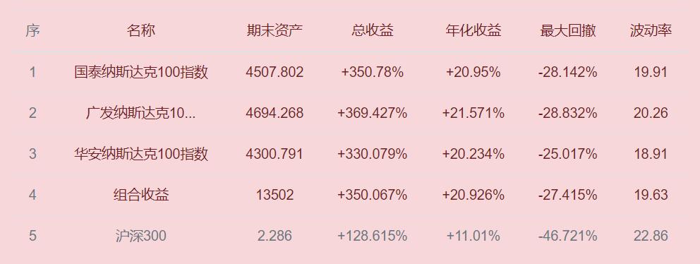 纳斯达克指数多少算低估,创业板vs纳斯达克