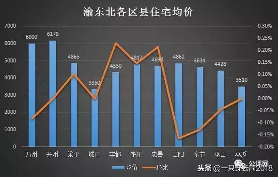 2022重庆二手房市场回暖,2023年重庆二手房楼市行情