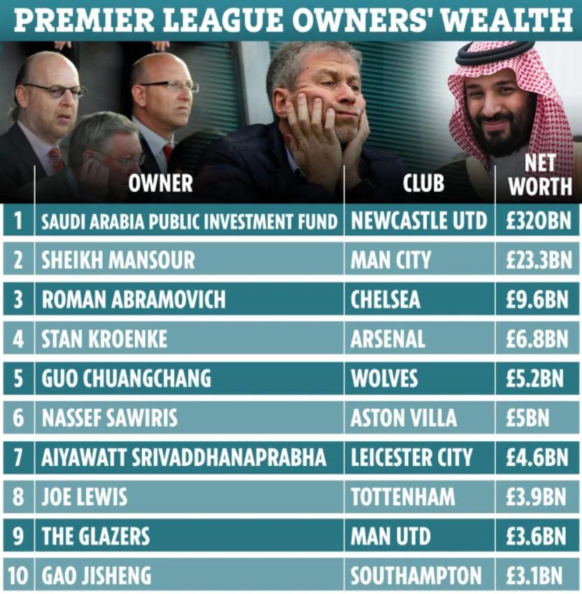 格雷泽家族执掌曼联17年,曼联老板格雷泽累计投入买球员