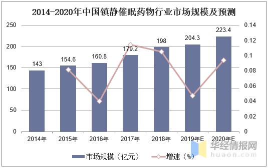 镇静催眠药物行业发展现状及趋势分析，行业日趋规范化「图」