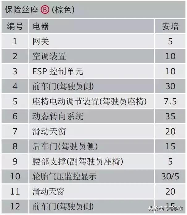 奥迪a3高位刹车灯保险丝位置,新款奥迪a3保险丝