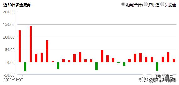 外资买爆的股票是走还是留,外资最新流入股