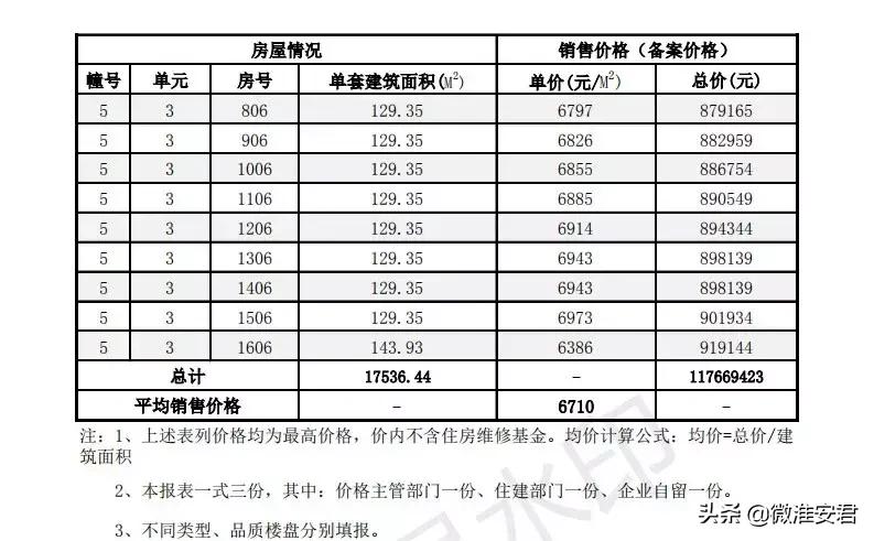毛坯价破万！刚刚淮安最新房价备案出炉！郦城国际、水沐和禧园..