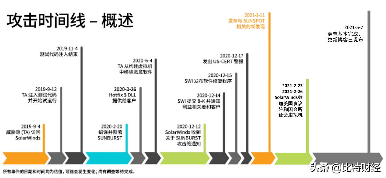 从SUNBURST危机看供应链安全危局要靠什么应对？