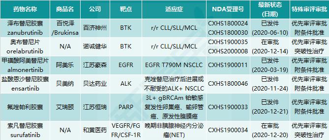 「雷说新药」2020年药监局首次批准的国产1类新药