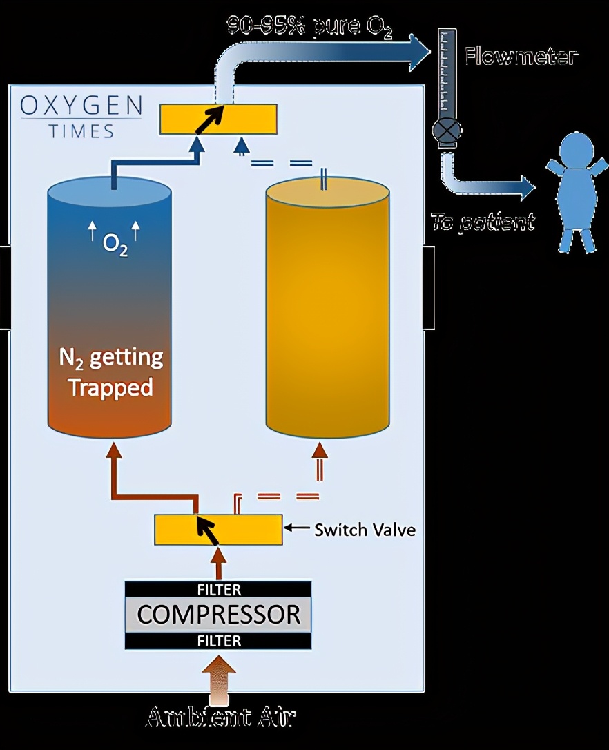 一文细说制氧机原理及应用选择,家用制氧机的工作原理及过程