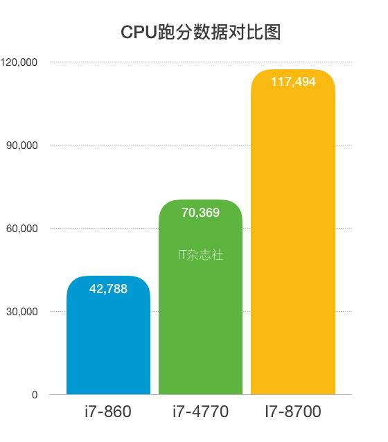 5000元装机i78700,5000的电脑赚多少钱