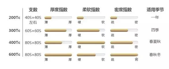 如何鉴定床上用品的面料,床上用品面料怎么选择好