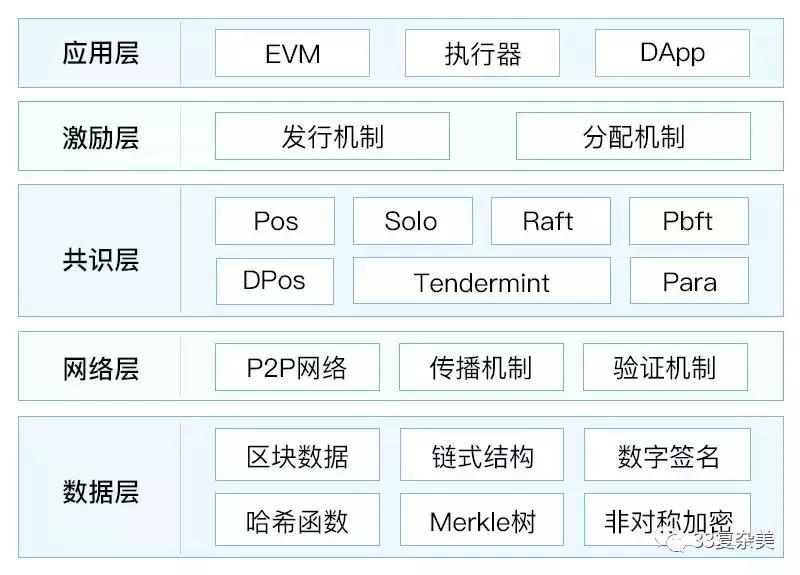 区块链技术通俗讲解图表,区块链3.0技术架构视频