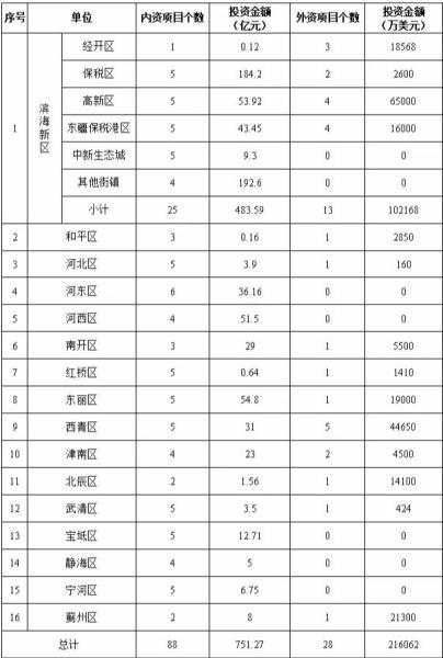 天津“云签约”904亿元，116个大项目都有哪些？