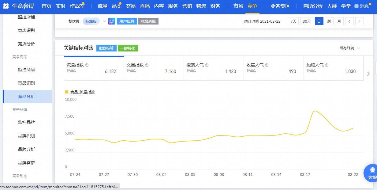 电商数据运营是干嘛的,电商运营每天看的是什么数据