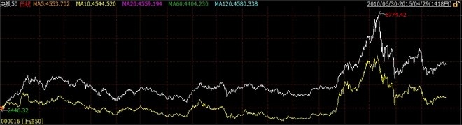 央视50指数是什么,央视50指数股排行榜