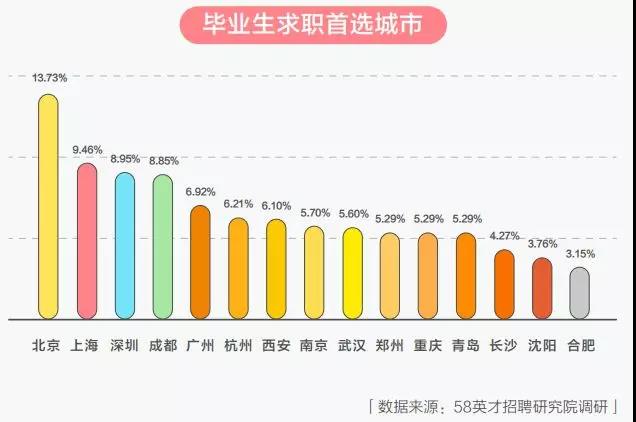 毕业生首选前十城市,应届毕业生首选城市