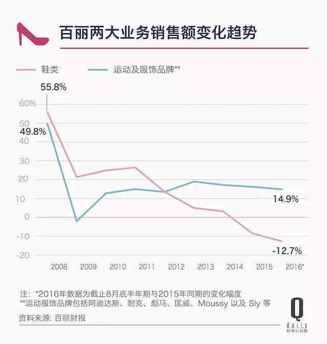 持续亏损门店锐减达芙妮寻求转变,达芙妮彻底退出实体零售的原因