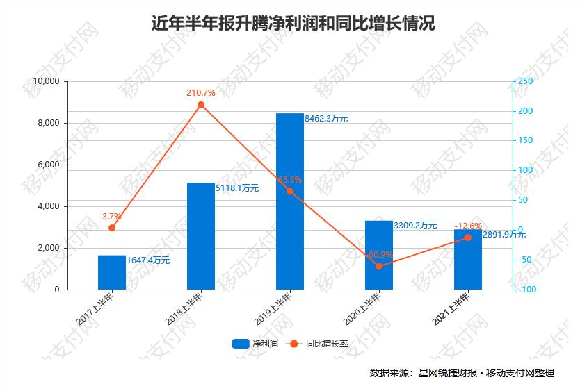 支付设备商升腾半年报：营收增长，净利润同比下降12.6%