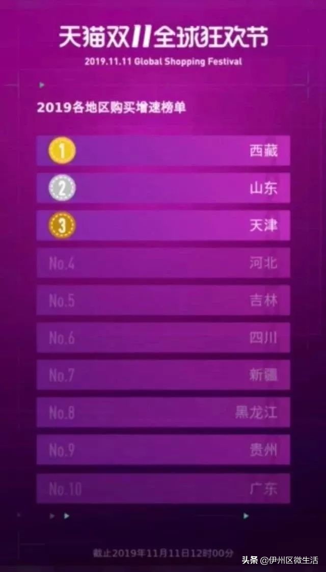 天猫双十一成交额破亿元,天猫双十一近十年省份成交额排名