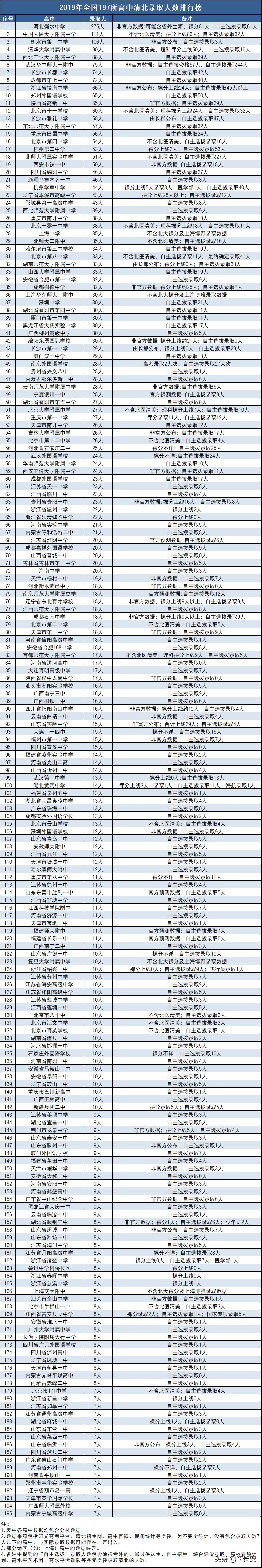 2022年陕西清北录取高中排名,2023陕西高中清北录取人数排名
