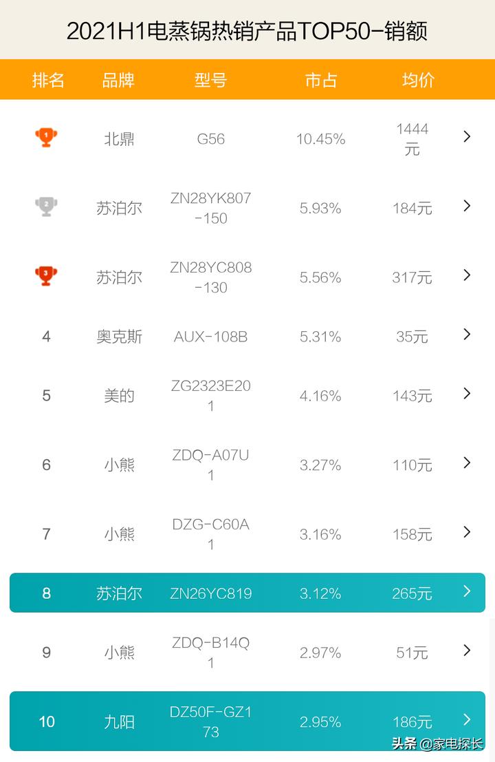 电蒸锅排行榜第一名带蒸屉,电蒸锅排行榜第一名哪种最实用