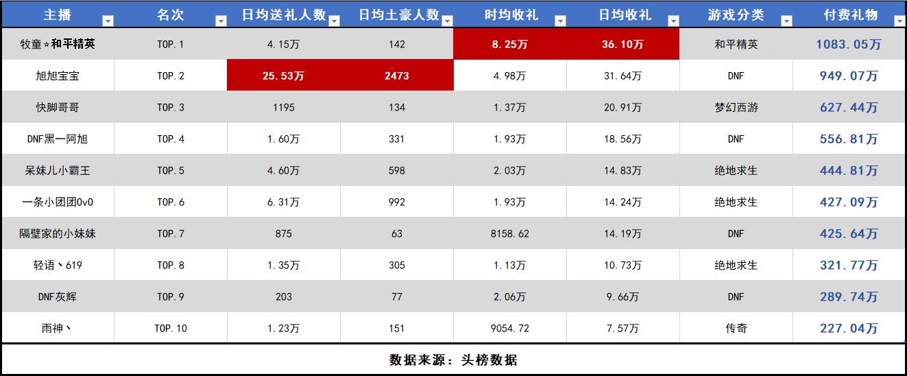 网络主播排名前十名旭旭宝宝,旭旭宝宝主播收入
