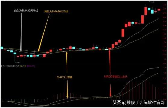 股票macd技术分析技巧,中国股市最全的macd选股技巧