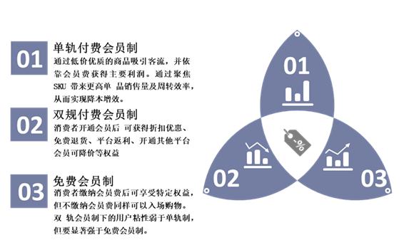 进口跨境电商呈现新业态，线上购物也有会员制