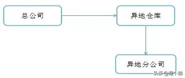 视同销售记忆技巧,如何才能避免视同销售