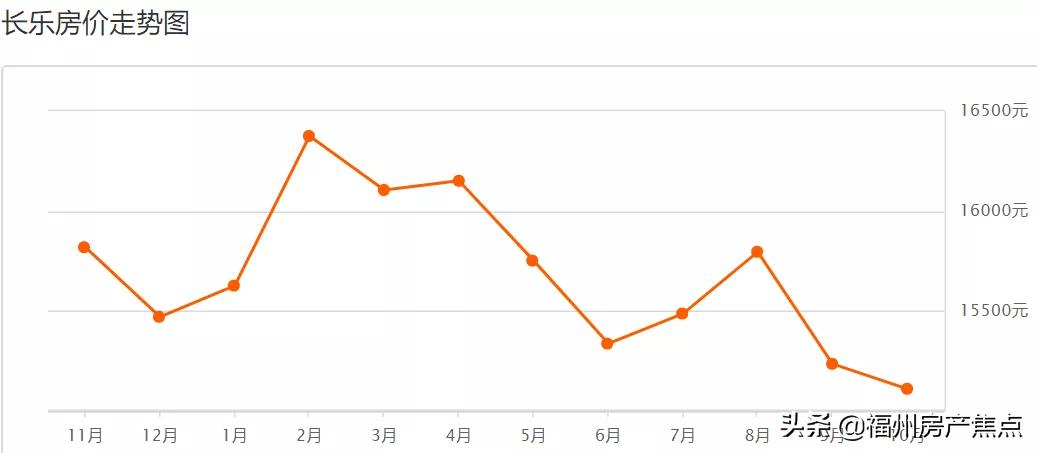 2019福州九月二手房,9月份福州房价走势