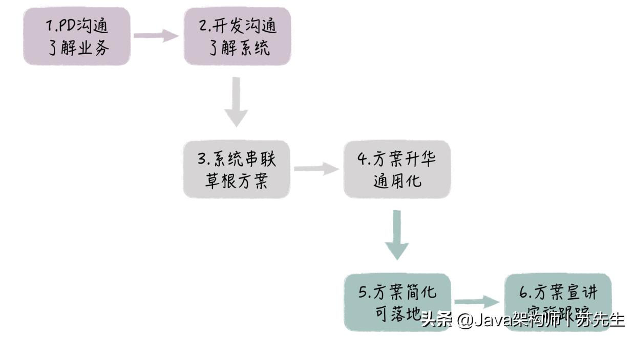 阿里java知识体系详细总结,阿里架构师进阶26精讲