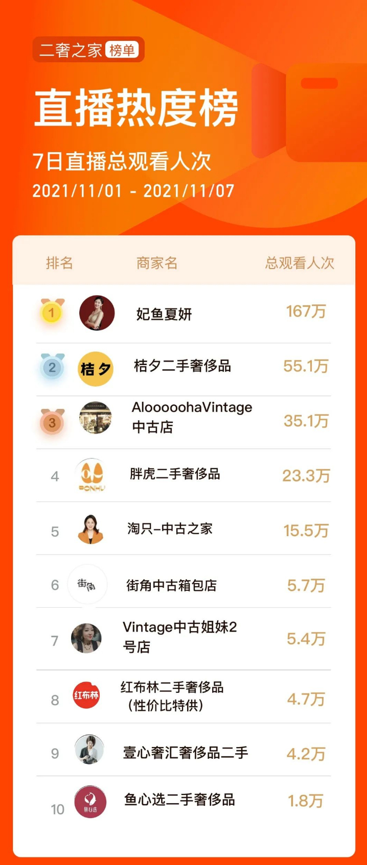 二奢之家:二手奢侈品行业一周榜单010期