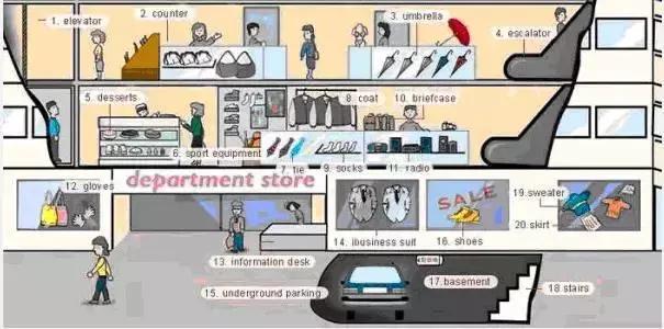 30张场景单词图,教你记住高频生活词(建议收藏)