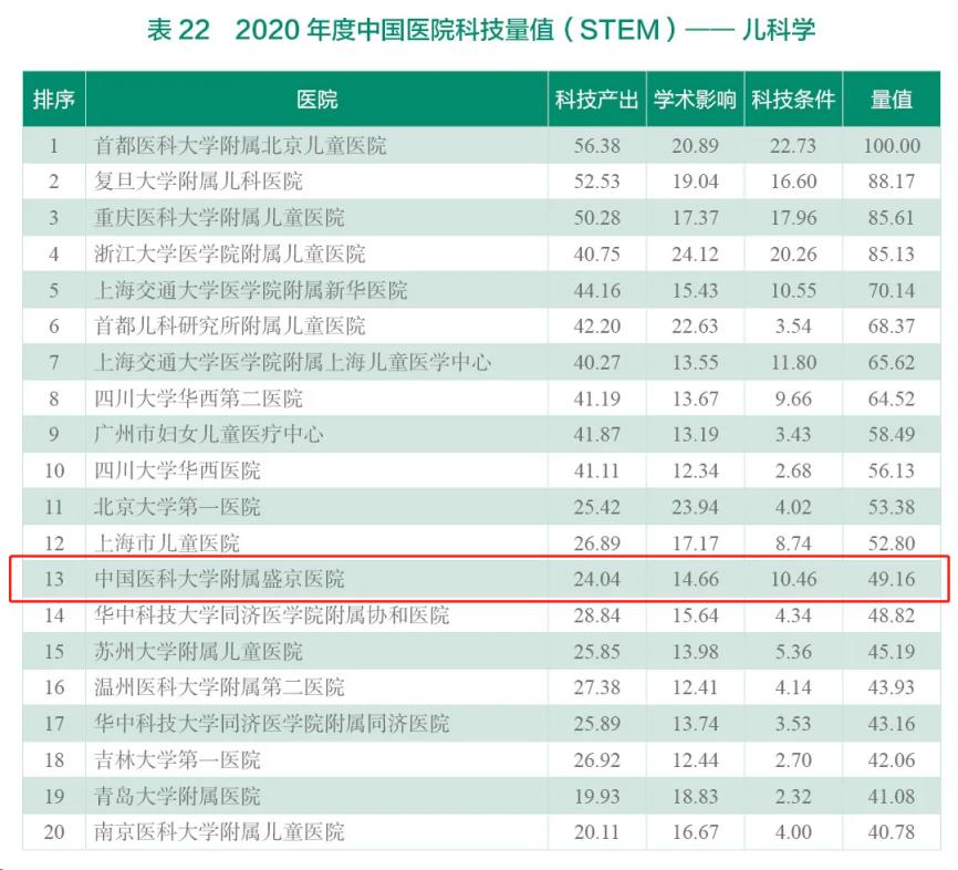 哪家医院和医学院校强？在多项“重量级”榜单中，辽宁这所大学强势上榜！