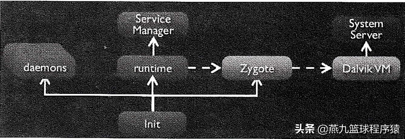 androidinit启动流程,android开发配置