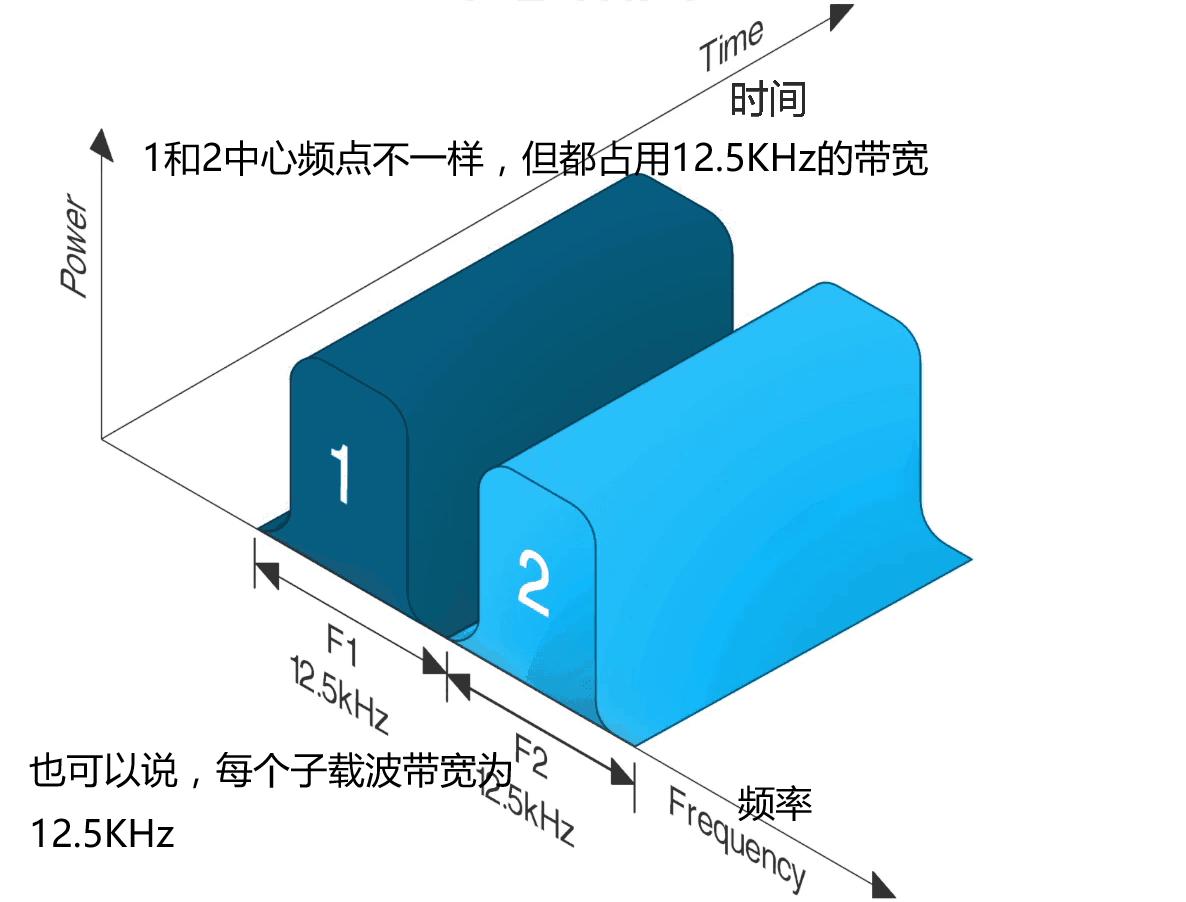 简述什么是ofdm正交频分复用,ofdm子信道调制技术分为哪几种