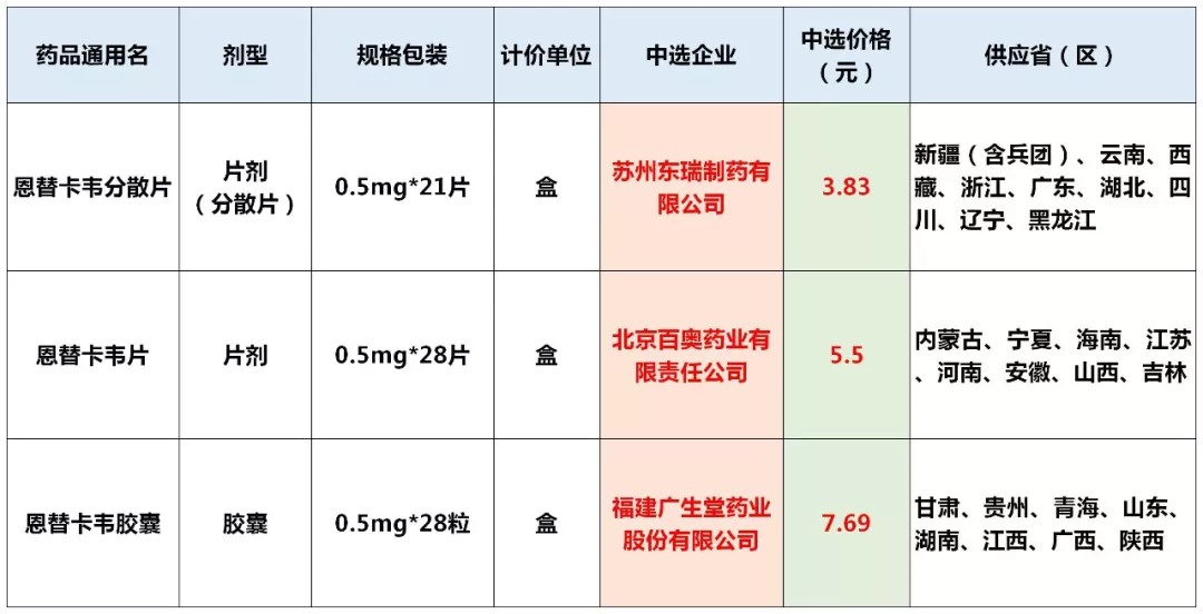哪里可以买到便宜的恩替卡韦,现在最便宜的恩替卡韦价格