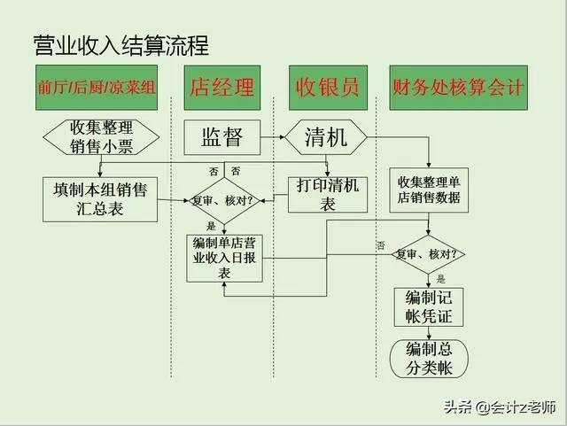 餐饮管理会计与账务处理,餐饮财务管理流程及分录