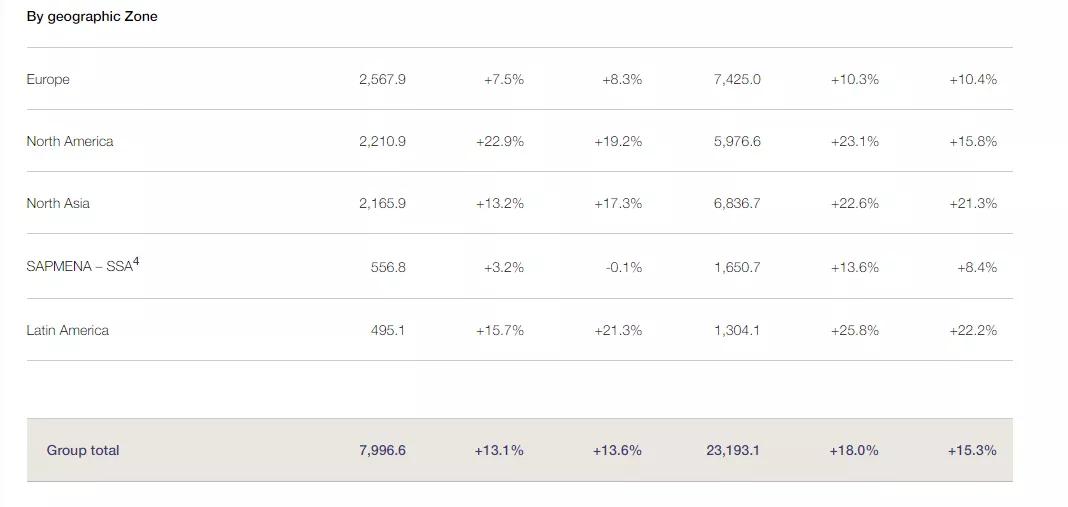 欧莱雅集团近5年财报,欧莱雅集团晒单257